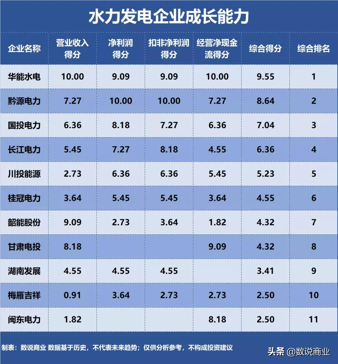 長江電力、華能水電、國投電力…誰是成長能力最強的水力發(fā)電企業(yè)