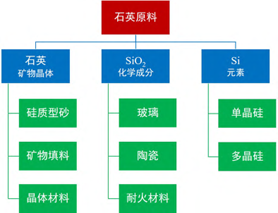 石英的工業(yè)應(yīng)用價值與二氧化硅純度有何關(guān)聯(lián)？