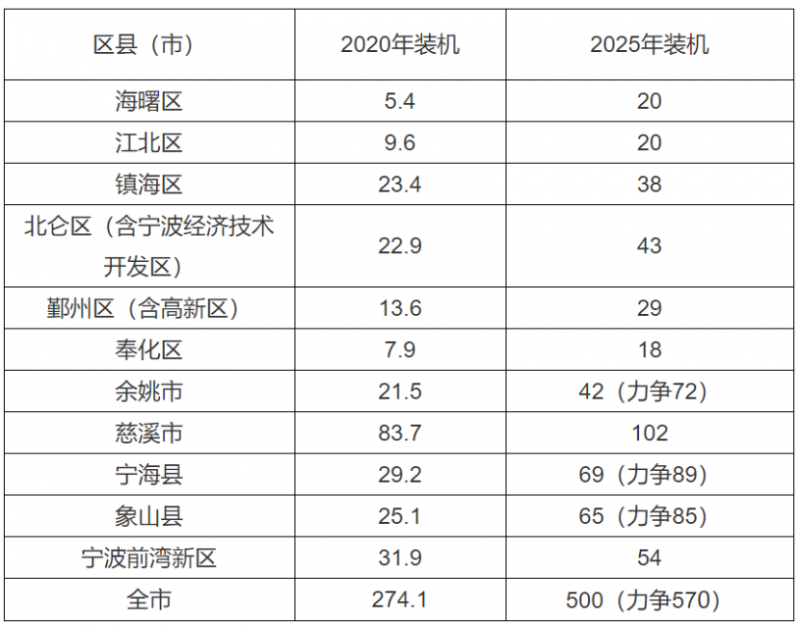 0.2元/度、0.45元/度！浙江寧波、平湖發(fā)布光伏補(bǔ)貼政策！