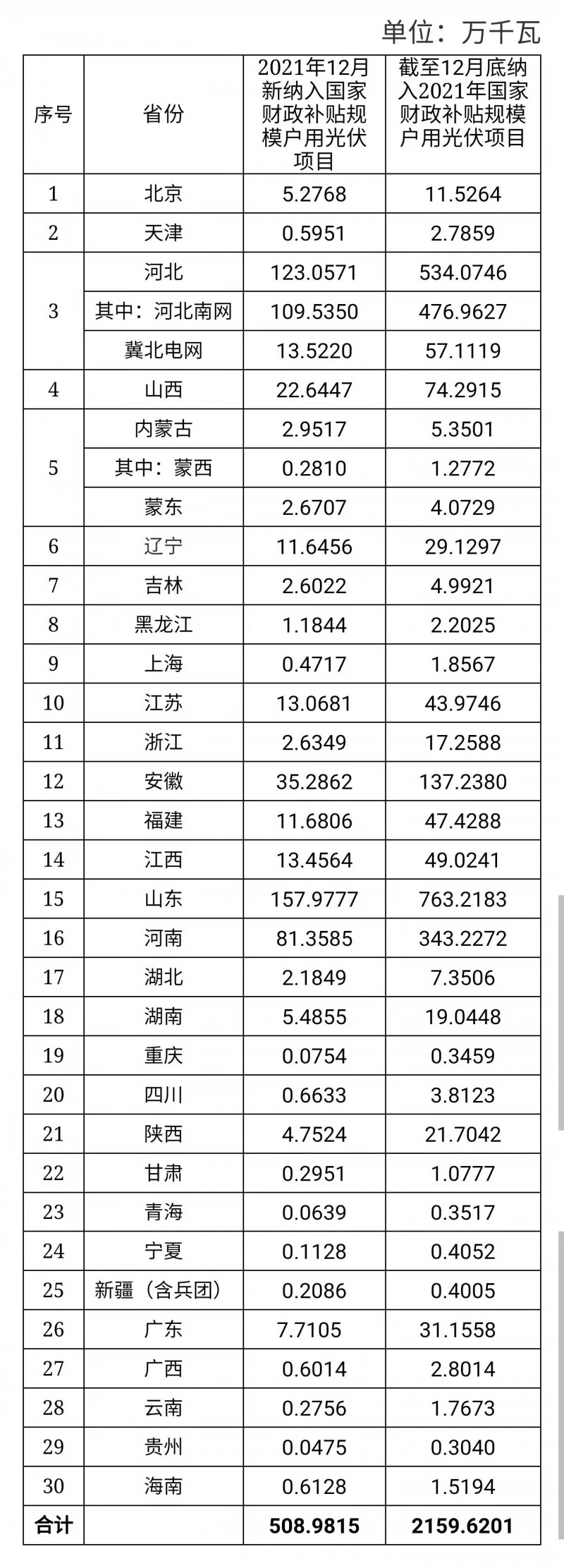 12月新增超5GW，全年新增21.6GW！國家能源局公布戶用光伏裝機信息