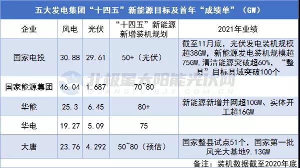 新增裝機超623GW！14家央企發(fā)布“十四五”期間新能源裝機規(guī)劃！