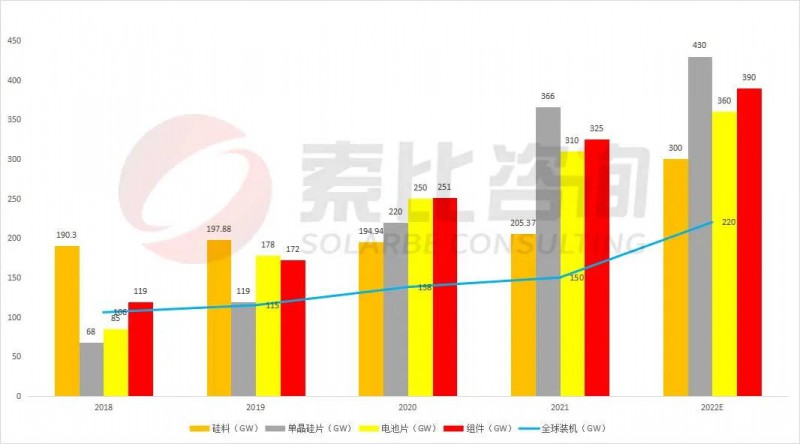 組件重回1.7~1.8元！索比咨詢2022年光伏產(chǎn)業(yè)鏈供需與價格趨勢分析