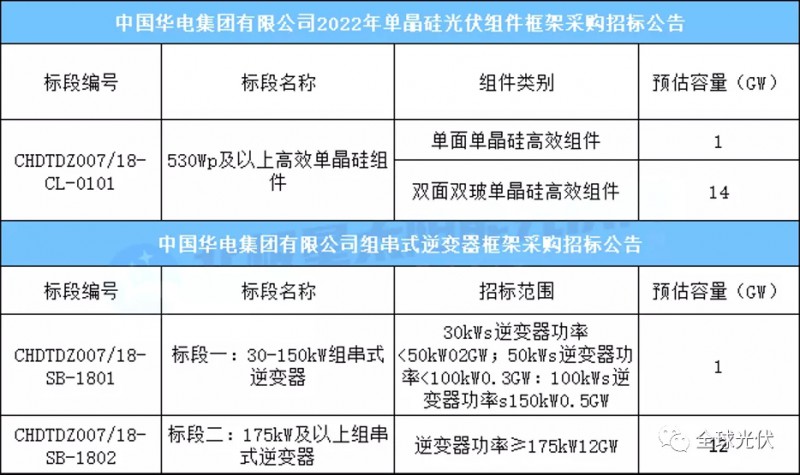 15GW組件+13GW逆變器，華電集團(tuán)光伏項(xiàng)目招標(biāo)公告