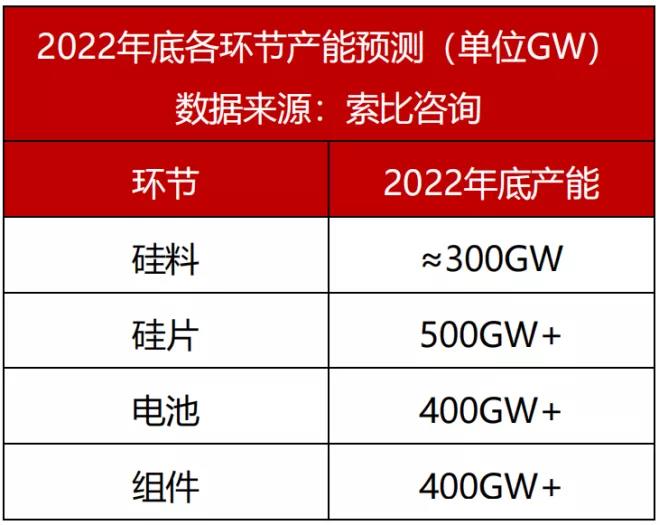 觀點：硅料需降至18萬元/噸，保證全年市場需求