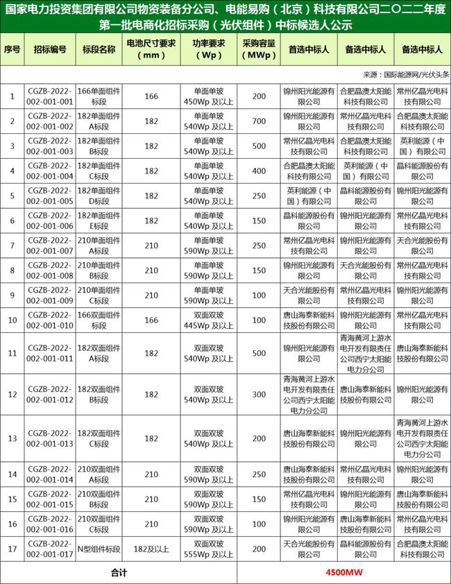 國家電投組件/逆變器集采中標(biāo)候選人：華為、特變、愛士惟、天合、晶澳等企業(yè)入圍?。?022年）