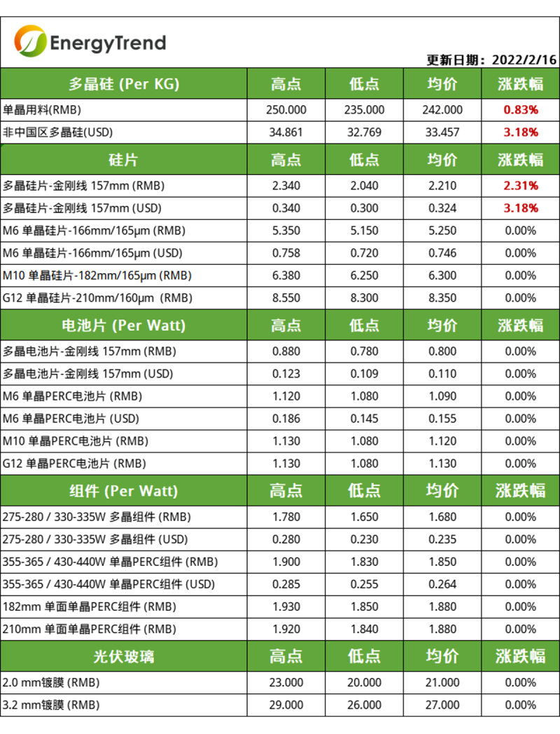 硅料漲幅放緩，電池片組件環(huán)節(jié)博弈持續(xù)