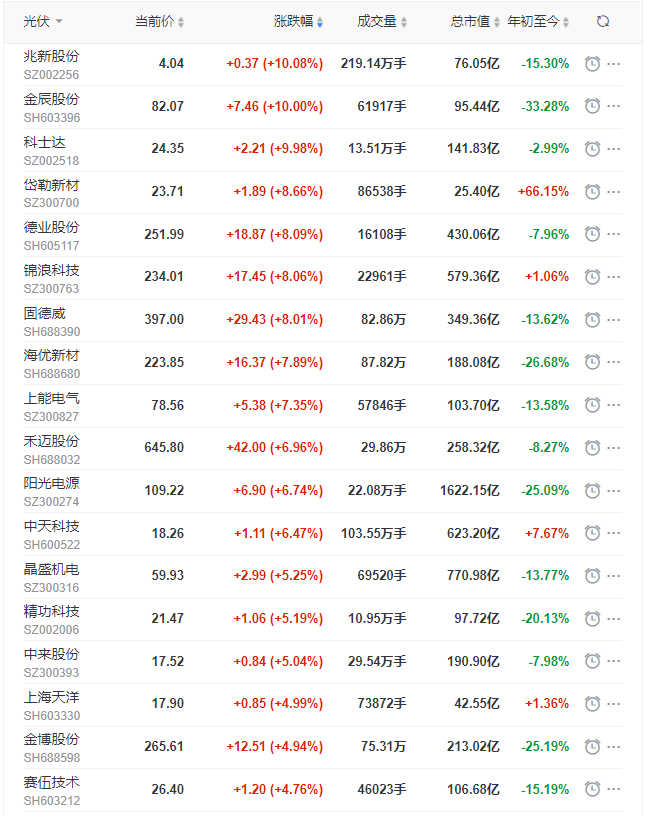 光伏板塊早盤(pán)大漲3.5%，陽(yáng)光、晶科、晶澳、天合、隆基、通威等權(quán)重股領(lǐng)漲！