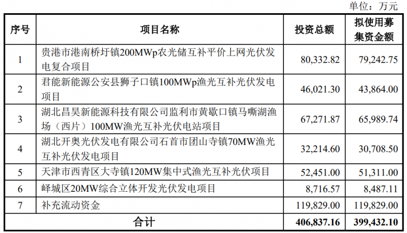 金開(kāi)新能擬定增40億元用于光伏電站建設(shè)！