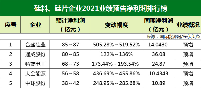 77家光伏企業(yè)2021年業(yè)績預(yù)告！硅料/硅片最賺錢? 電池/組件八成虧損？