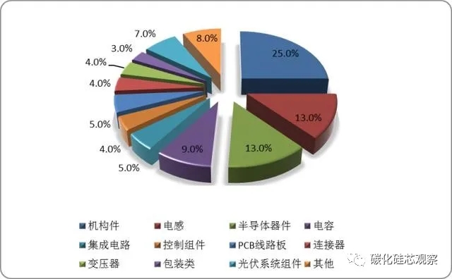 碳中和的隱形“風(fēng)口”，SiC產(chǎn)業(yè)鏈迎來光伏市場(chǎng)發(fā)展機(jī)遇