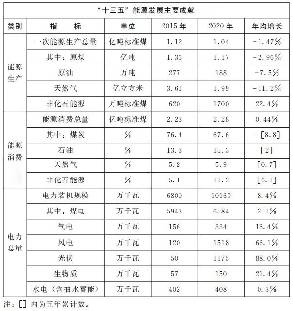 加快屋頂整縣推進(jìn) 建設(shè)高質(zhì)量“光伏+”基地！河南省印發(fā)“十四五”現(xiàn)代能源體系和碳達(dá)峰碳中和規(guī)劃通知