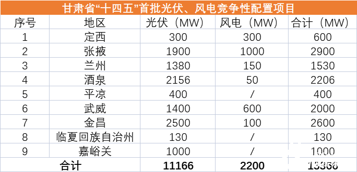 甘肅“十四五”首批12.4GW風(fēng)光優(yōu)選業(yè)主一覽：華能、國家能源集團、中電建、華潤領(lǐng)銜