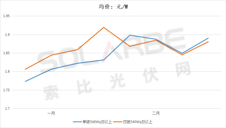 單面540W+均價(jià)1.83元、雙玻1.86元，開年35GW組件中標(biāo)一覽！