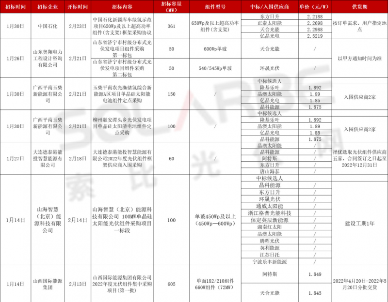 單面540W+均價1.83元、雙玻1.86元，開年35GW組件中標(biāo)一覽！