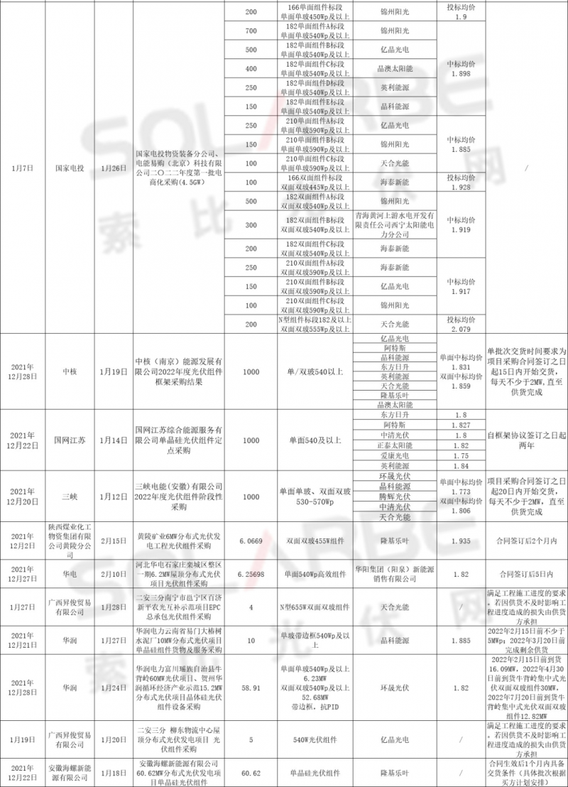 單面540W+均價1.83元、雙玻1.86元，開年35GW組件中標(biāo)一覽！