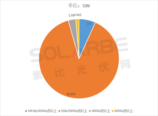 單面540W+均價1.83元、雙玻1.86元，開年35GW組件中標(biāo)一覽！