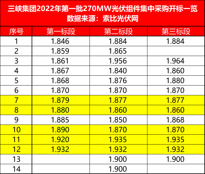 三峽271MW組件開標(biāo)，3-4月交貨，均價(jià)1.880-1.892元/W