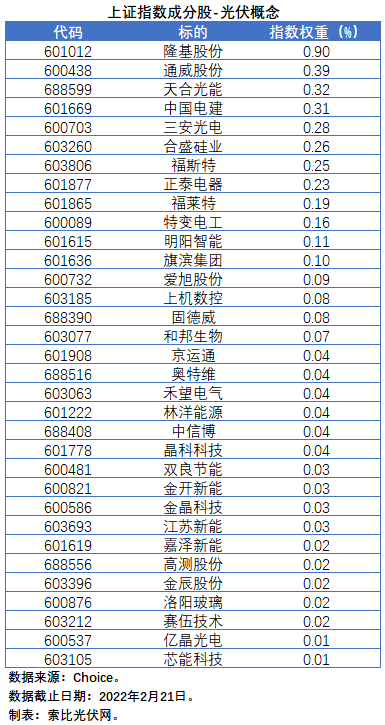 盤點(diǎn)股指成分股中的光伏企業(yè)：規(guī)模日益提升，影響力與日俱增