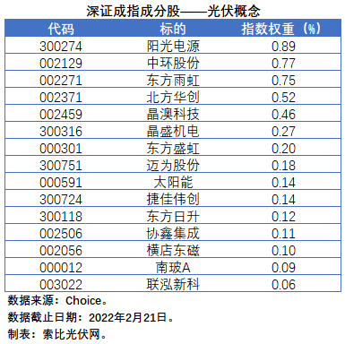 盤點(diǎn)股指成分股中的光伏企業(yè)：規(guī)模日益提升，影響力與日俱增