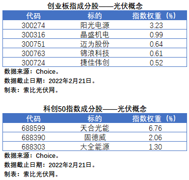 盤點(diǎn)股指成分股中的光伏企業(yè)：規(guī)模日益提升，影響力與日俱增