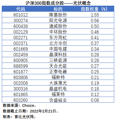 盤點(diǎn)股指成分股中的光伏企業(yè)：規(guī)模日益提升，影響力與日俱增