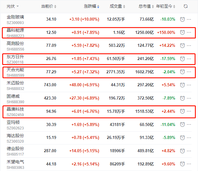 頭部組件個(gè)股集體大漲，晶科、晶澳、天合近10個(gè)交易日漲幅達(dá)35%