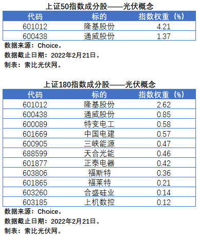 盤點(diǎn)股指成分股中的光伏企業(yè)：規(guī)模日益提升，影響力與日俱增