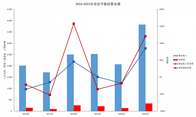 雙良節(jié)能年報解讀：多晶硅還原爐業(yè)務(wù)仍有顯著增長空間，硅片產(chǎn)能達產(chǎn)后營收將超百億