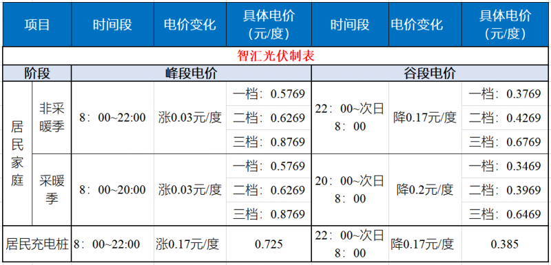 山東發(fā)改委：居民峰谷電價時代開啟！