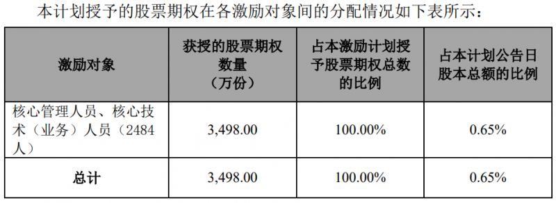 隆基股份發(fā)布股權(quán)激勵(lì)計(jì)劃，目標(biāo)2024年?duì)I收超1500億