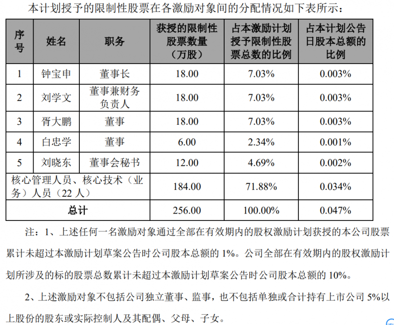 隆基股份發(fā)布股權(quán)激勵(lì)計(jì)劃