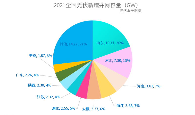 光伏新增并網(wǎng)54.88GW!，分布式29.279GW！國家能源局公布2021年光伏發(fā)電建設(shè)運行情況