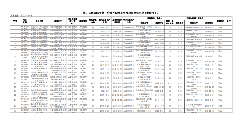 光伏640MW！云南電網(wǎng)2022年第一階段補貼清單公布