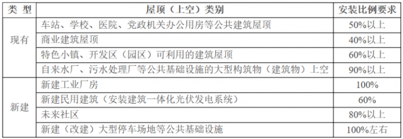 2025年光伏建設(shè)1.5GW，屋頂光伏補貼0.1元/度！浙江瑞安公開征求全面推進清潔能源發(fā)展意見