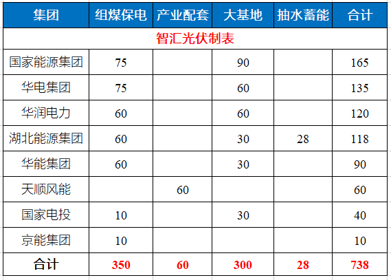 湖北省能源局公布7.83GW風(fēng)光指標(biāo) 國家能源集團(tuán)、華電、華潤均超1GW！