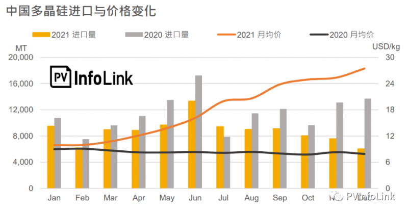 2021年中國多晶硅進口總量同比下降23.1%！