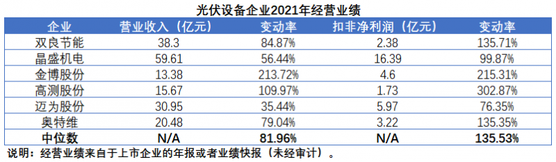 擴(kuò)產(chǎn)浪潮之下光伏設(shè)備企業(yè)股價(jià)萎靡不振，預(yù)期變了？