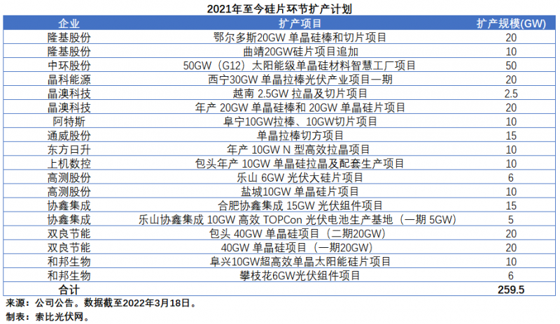 擴(kuò)產(chǎn)浪潮之下光伏設(shè)備企業(yè)股價(jià)萎靡不振，預(yù)期變了？