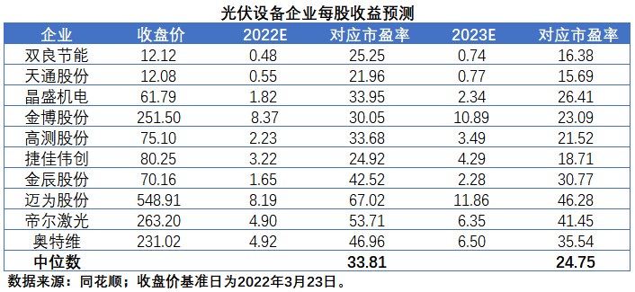 擴(kuò)產(chǎn)浪潮之下光伏設(shè)備企業(yè)股價(jià)萎靡不振，預(yù)期變了？