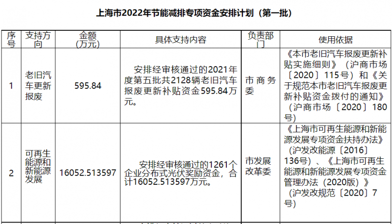 光伏1.6億！上海市公布2022年節(jié)能減排專項(xiàng)資金安排計(jì)劃！