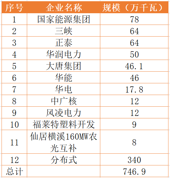 國家能源集團(tuán)、三峽、正泰領(lǐng)銜！浙江公布7.46GW重點(diǎn)光伏項(xiàng)目清單