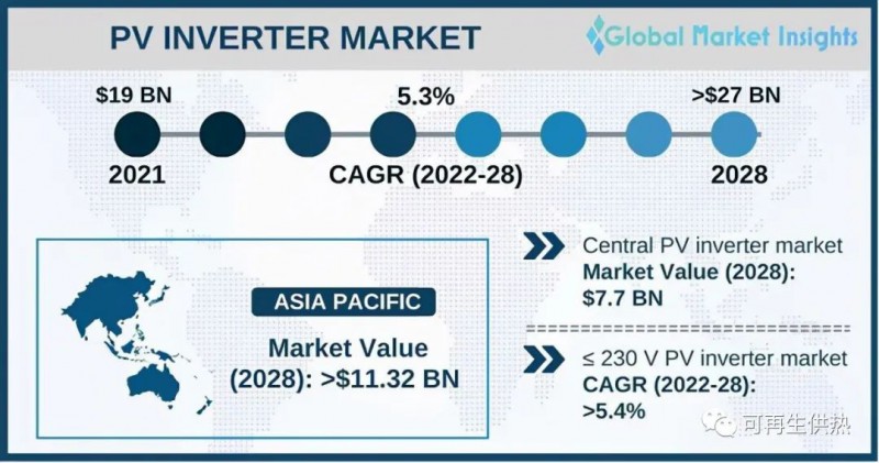 到2028年，光伏逆變器市場(chǎng)規(guī)模將超過(guò)270億美元