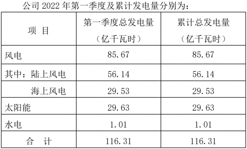 三峽能源：2022Q1光伏發(fā)電29.63億千瓦時，同比增長44.18%