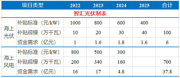 鄧召軍：積極推動海上光伏試點(diǎn)示范，為項(xiàng)目實(shí)施營造良好環(huán)境