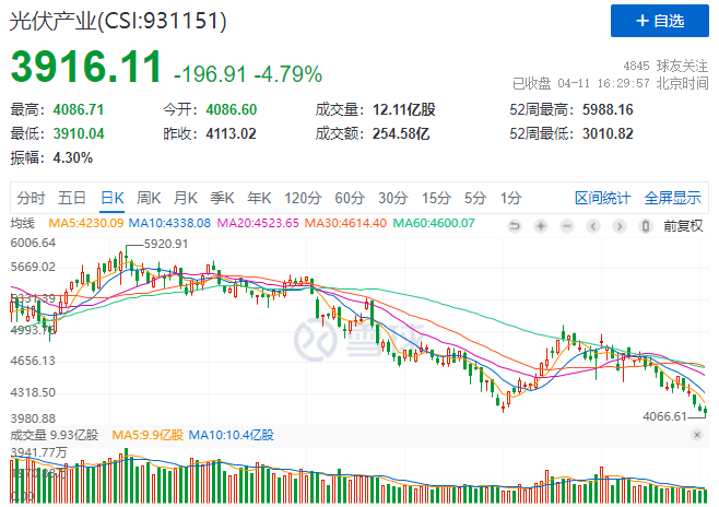 光伏板塊暴跌4.8%，市場“黃金坑”若隱若現！