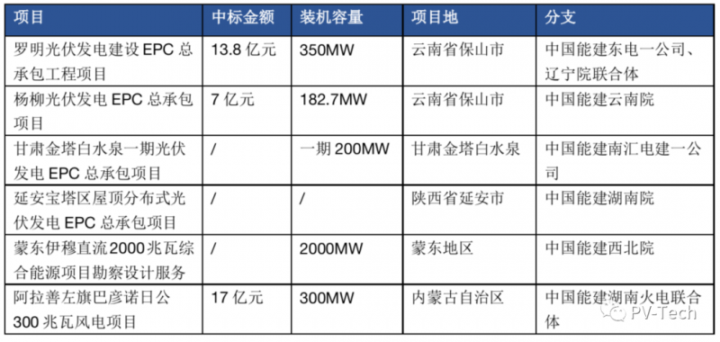 超3GW！中國能建中標多個光伏項目！