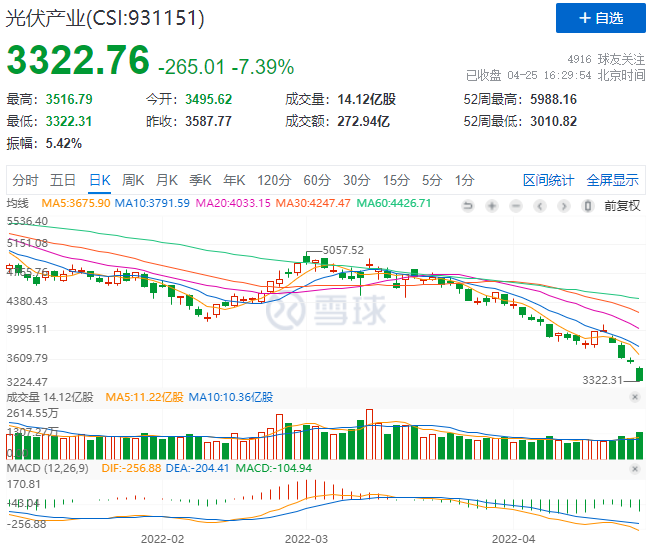 創(chuàng)造歷史！光伏板塊單日暴跌7.39%！