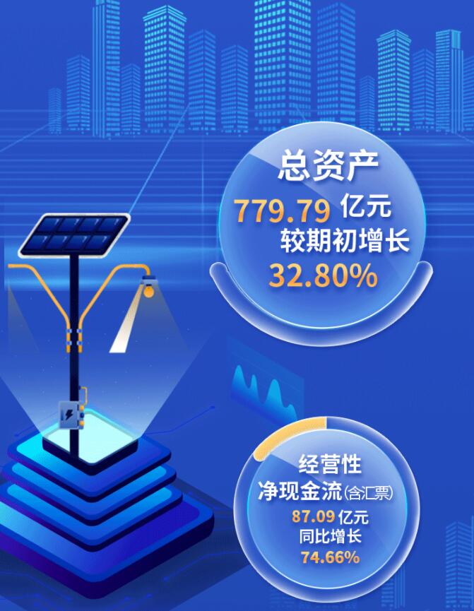 中環(huán)股份2021年度及2022年一季度報(bào)告：2022年Q1營收133.68億，同比增長79.13%！