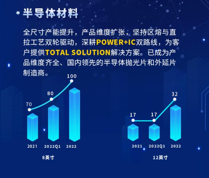 中環(huán)股份2021年度及2022年一季度報(bào)告：2022年Q1營收133.68億，同比增長79.13%！