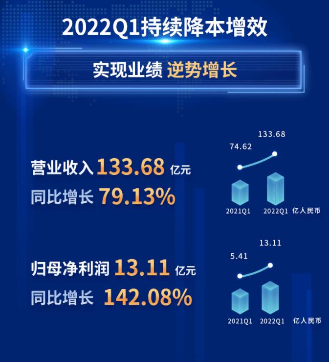 中環(huán)股份2021年度及2022年一季度報(bào)告：2022年Q1營收133.68億，同比增長79.13%！